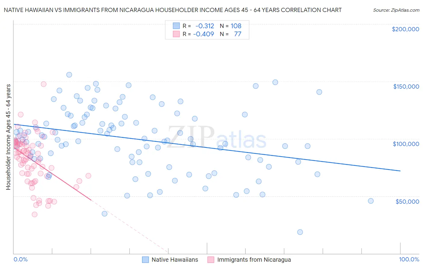 Native Hawaiian vs Immigrants from Nicaragua Householder Income Ages 45 - 64 years