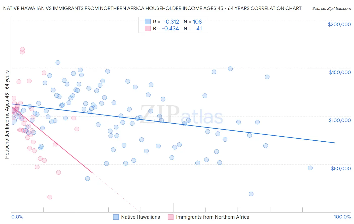 Native Hawaiian vs Immigrants from Northern Africa Householder Income Ages 45 - 64 years