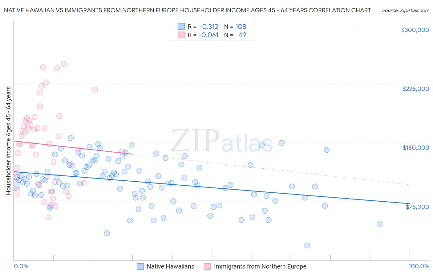 Native Hawaiian vs Immigrants from Northern Europe Householder Income Ages 45 - 64 years