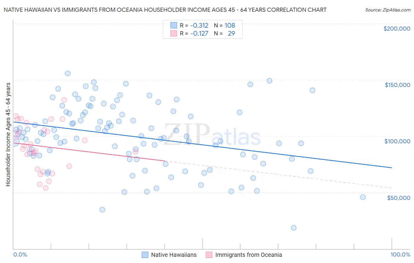 Native Hawaiian vs Immigrants from Oceania Householder Income Ages 45 - 64 years