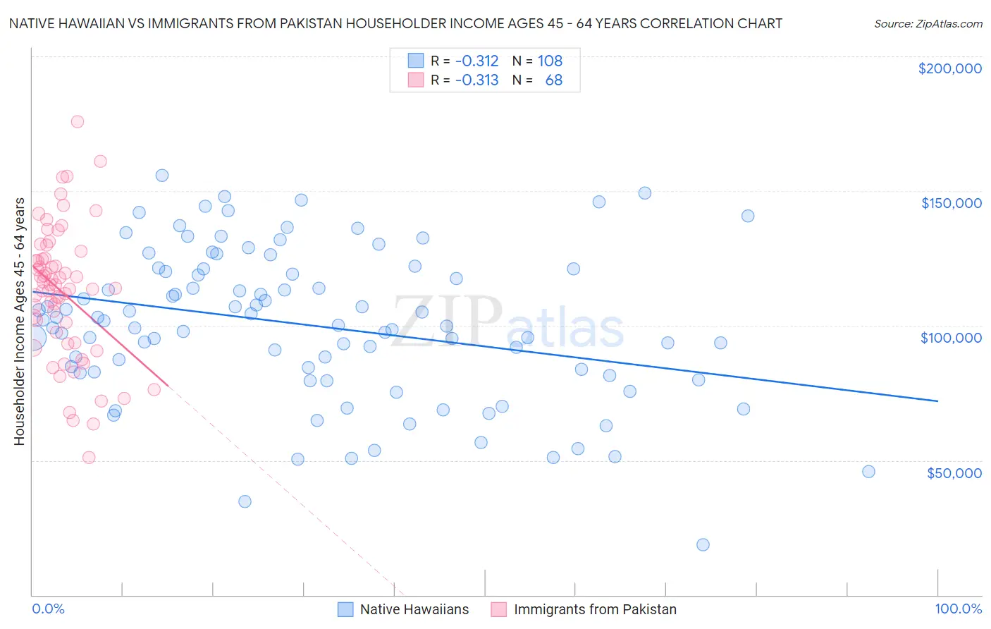 Native Hawaiian vs Immigrants from Pakistan Householder Income Ages 45 - 64 years