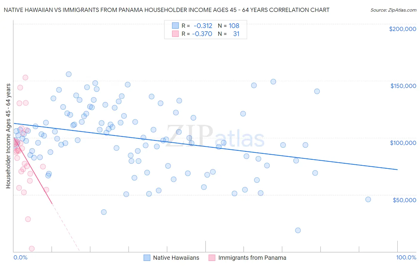 Native Hawaiian vs Immigrants from Panama Householder Income Ages 45 - 64 years