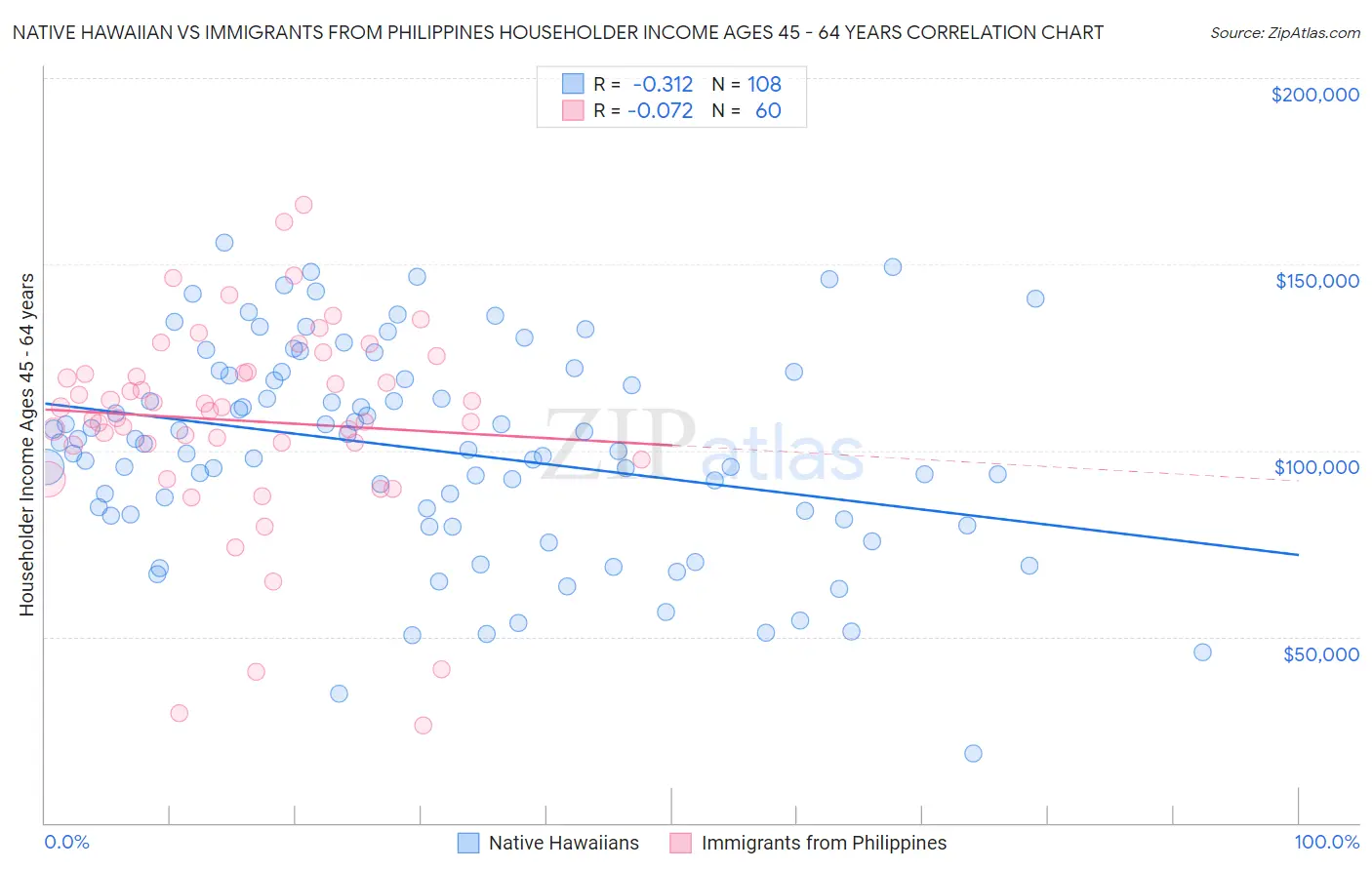 Native Hawaiian vs Immigrants from Philippines Householder Income Ages 45 - 64 years