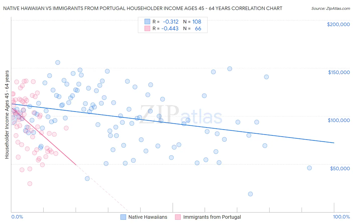 Native Hawaiian vs Immigrants from Portugal Householder Income Ages 45 - 64 years