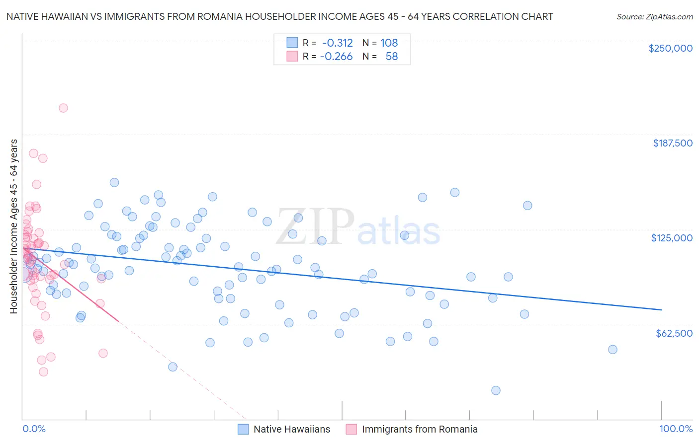 Native Hawaiian vs Immigrants from Romania Householder Income Ages 45 - 64 years