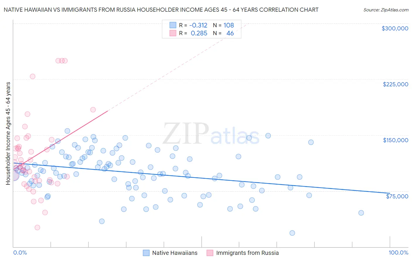 Native Hawaiian vs Immigrants from Russia Householder Income Ages 45 - 64 years