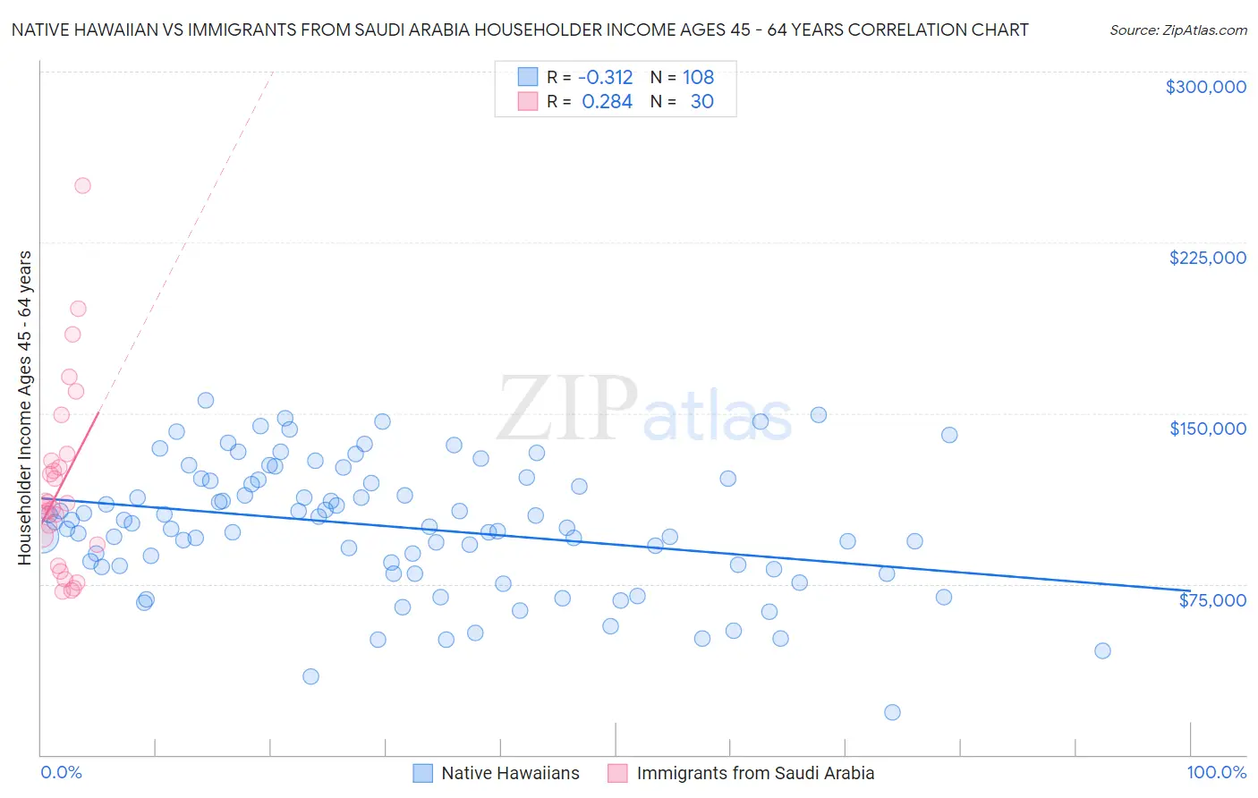 Native Hawaiian vs Immigrants from Saudi Arabia Householder Income Ages 45 - 64 years