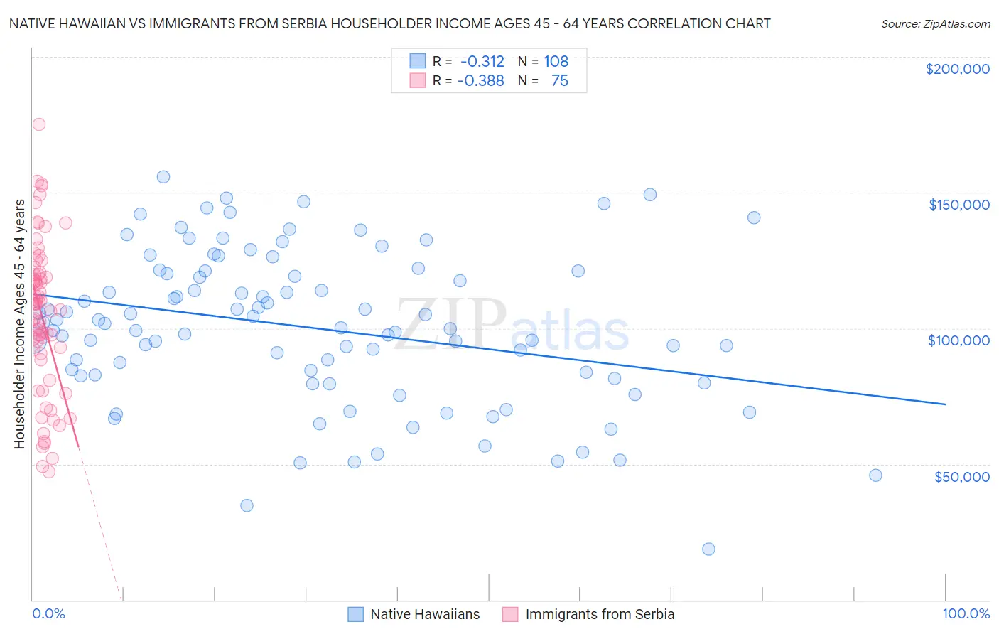 Native Hawaiian vs Immigrants from Serbia Householder Income Ages 45 - 64 years