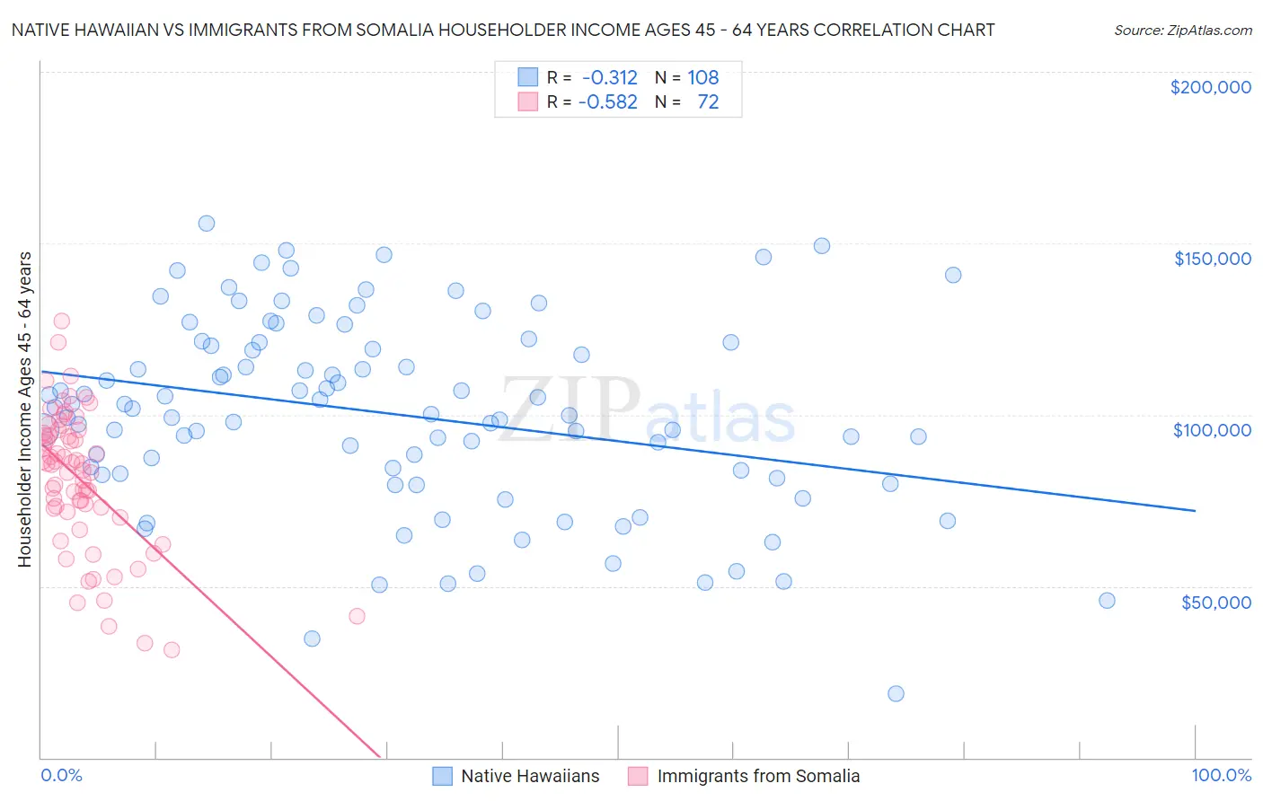 Native Hawaiian vs Immigrants from Somalia Householder Income Ages 45 - 64 years