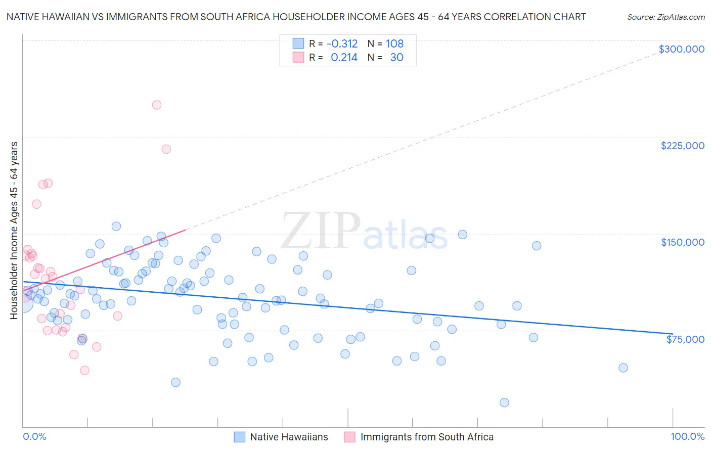 Native Hawaiian vs Immigrants from South Africa Householder Income Ages 45 - 64 years