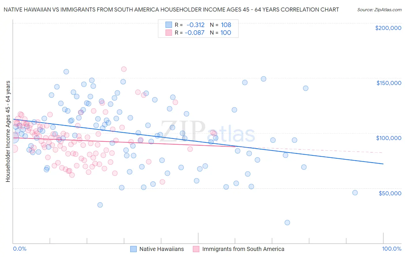 Native Hawaiian vs Immigrants from South America Householder Income Ages 45 - 64 years