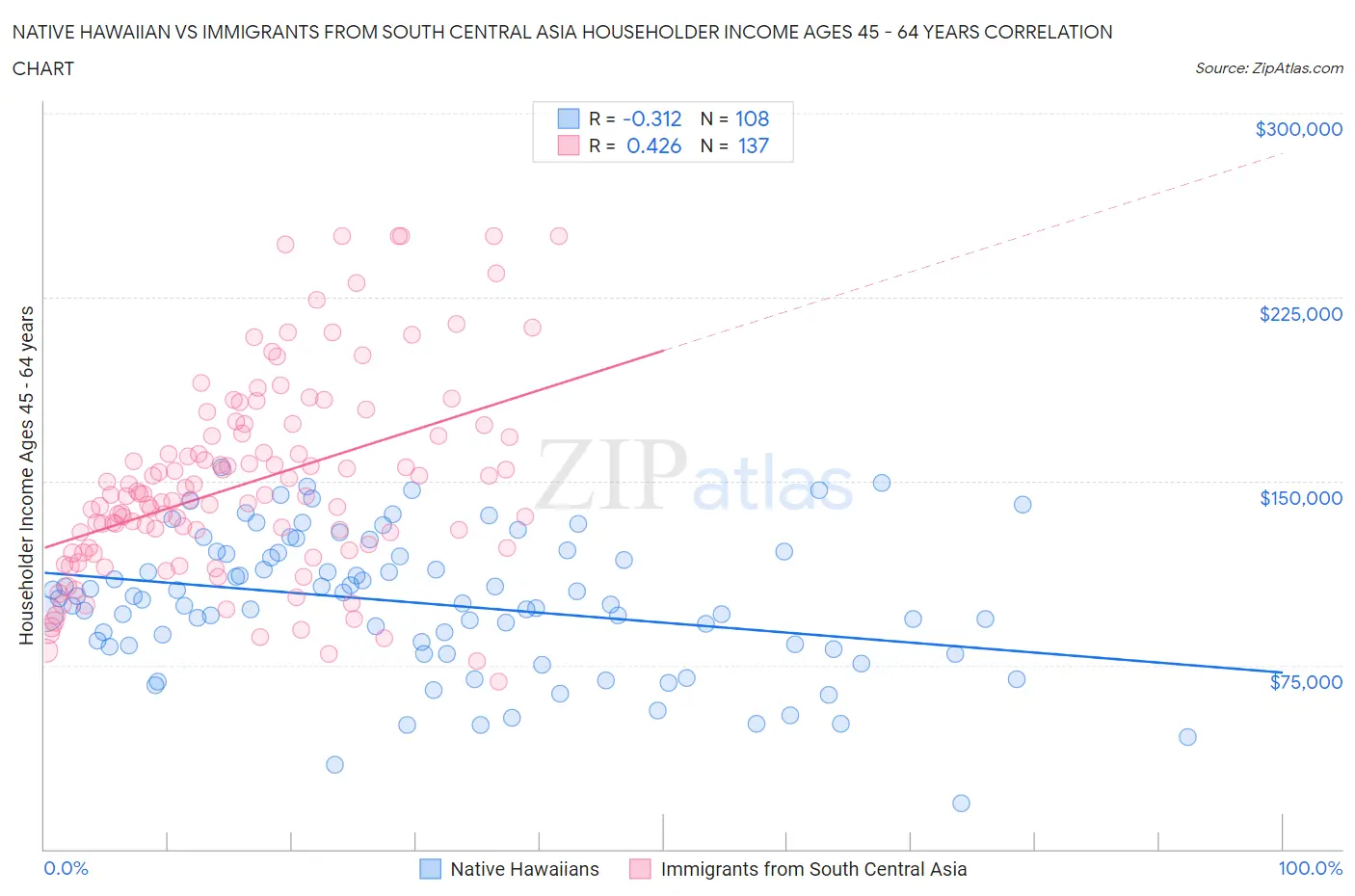 Native Hawaiian vs Immigrants from South Central Asia Householder Income Ages 45 - 64 years