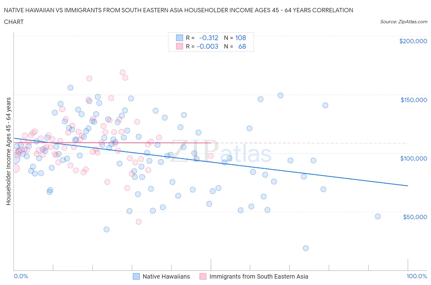 Native Hawaiian vs Immigrants from South Eastern Asia Householder Income Ages 45 - 64 years