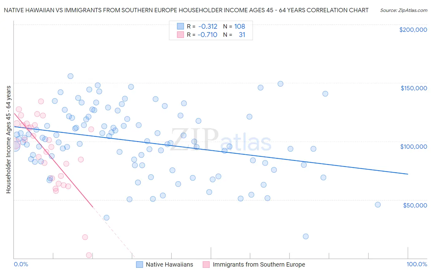 Native Hawaiian vs Immigrants from Southern Europe Householder Income Ages 45 - 64 years