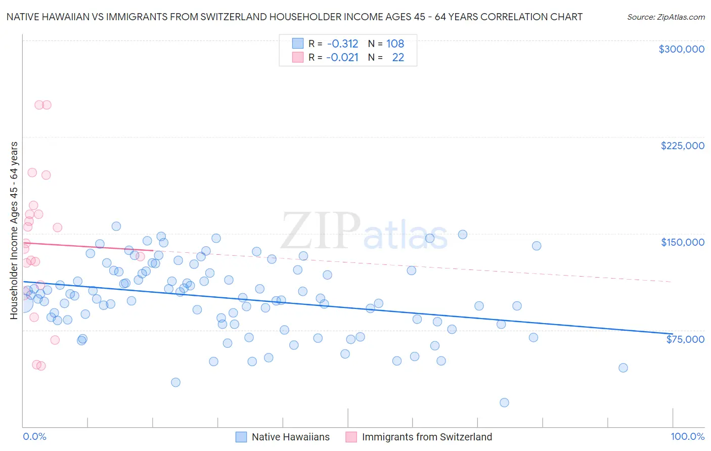 Native Hawaiian vs Immigrants from Switzerland Householder Income Ages 45 - 64 years