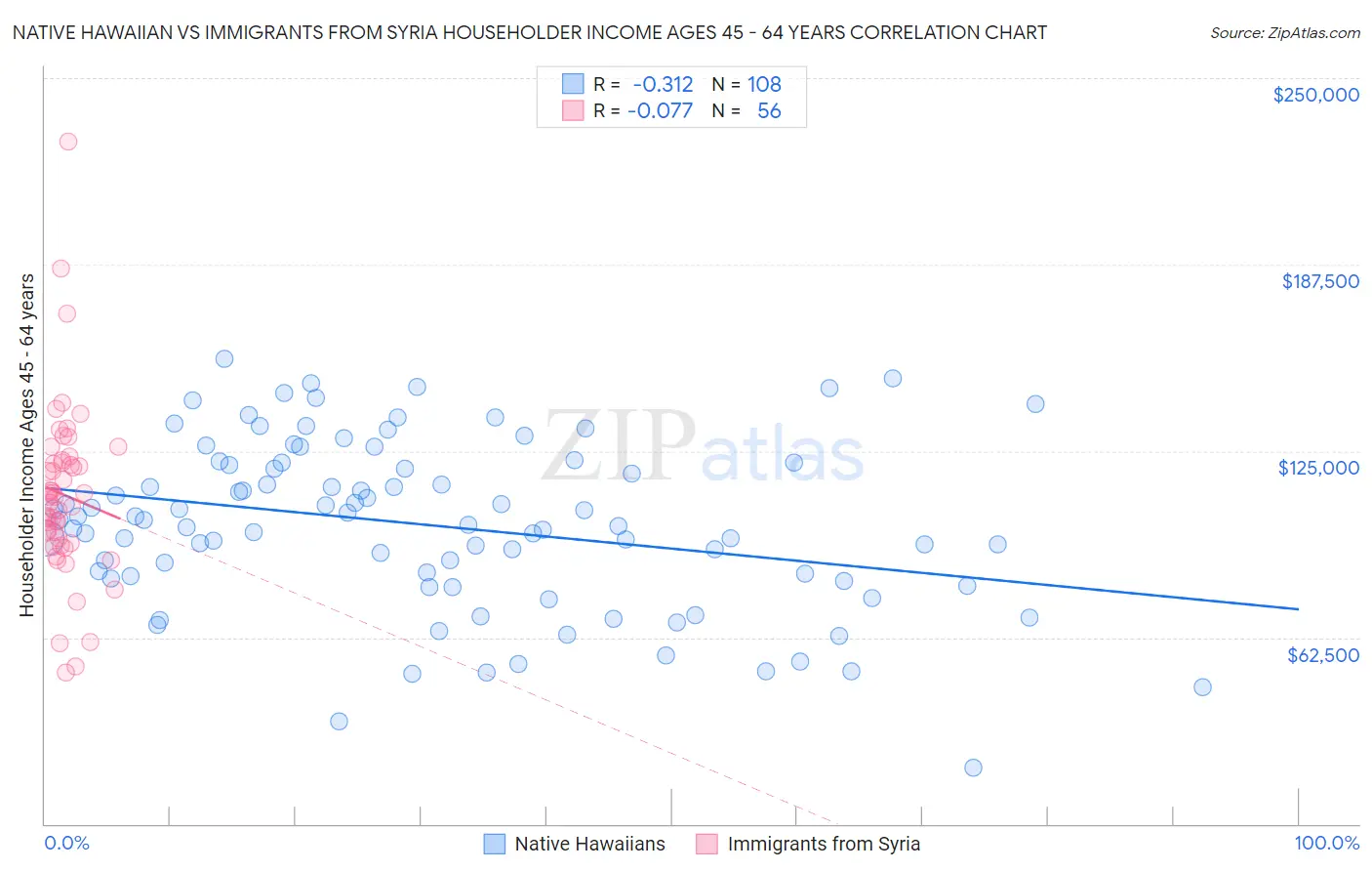 Native Hawaiian vs Immigrants from Syria Householder Income Ages 45 - 64 years