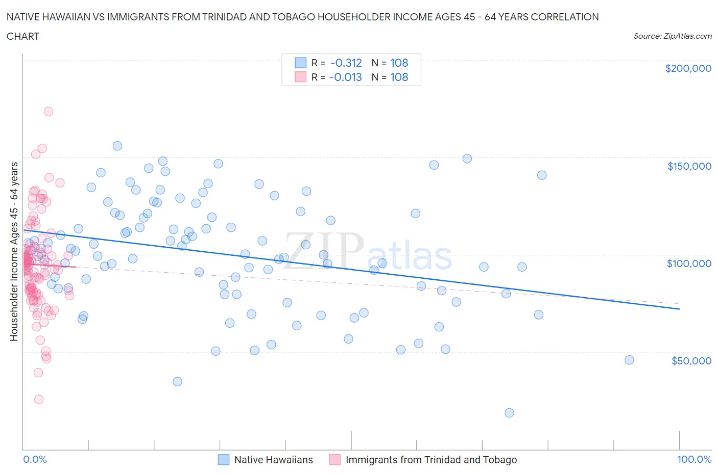 Native Hawaiian vs Immigrants from Trinidad and Tobago Householder Income Ages 45 - 64 years