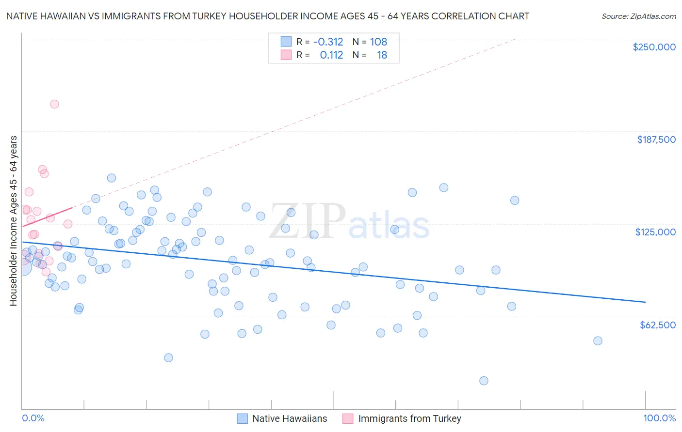 Native Hawaiian vs Immigrants from Turkey Householder Income Ages 45 - 64 years