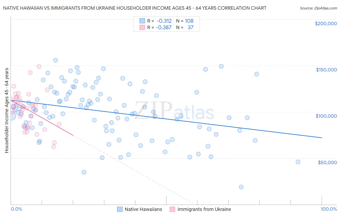 Native Hawaiian vs Immigrants from Ukraine Householder Income Ages 45 - 64 years