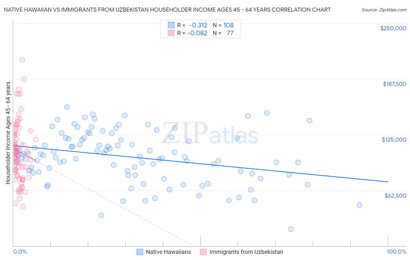 Native Hawaiian vs Immigrants from Uzbekistan Householder Income Ages 45 - 64 years