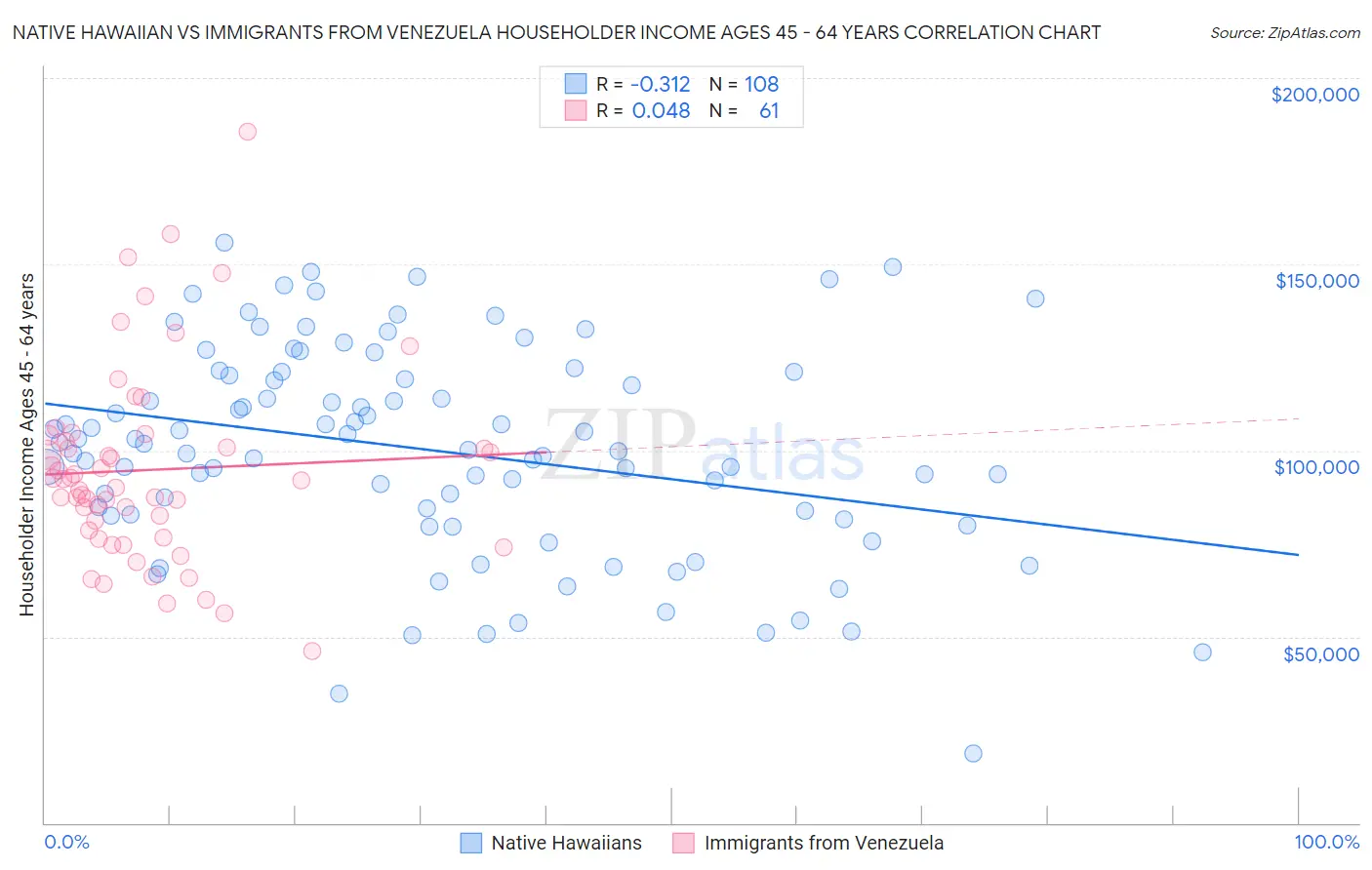 Native Hawaiian vs Immigrants from Venezuela Householder Income Ages 45 - 64 years