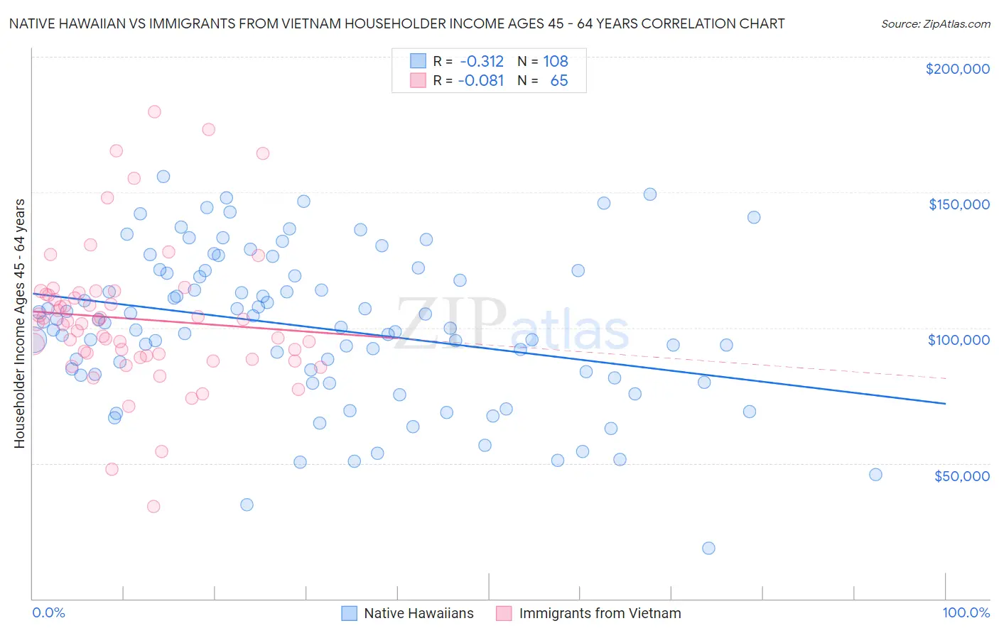 Native Hawaiian vs Immigrants from Vietnam Householder Income Ages 45 - 64 years