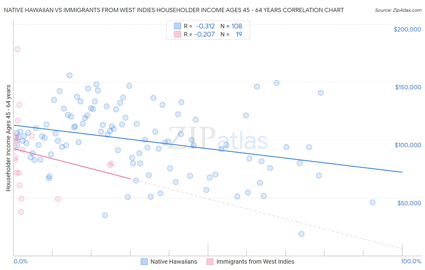 Native Hawaiian vs Immigrants from West Indies Householder Income Ages 45 - 64 years