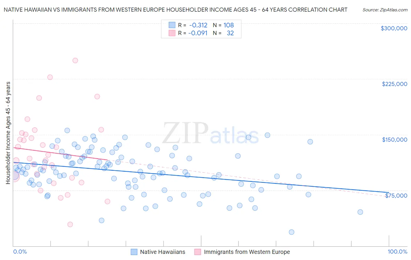 Native Hawaiian vs Immigrants from Western Europe Householder Income Ages 45 - 64 years