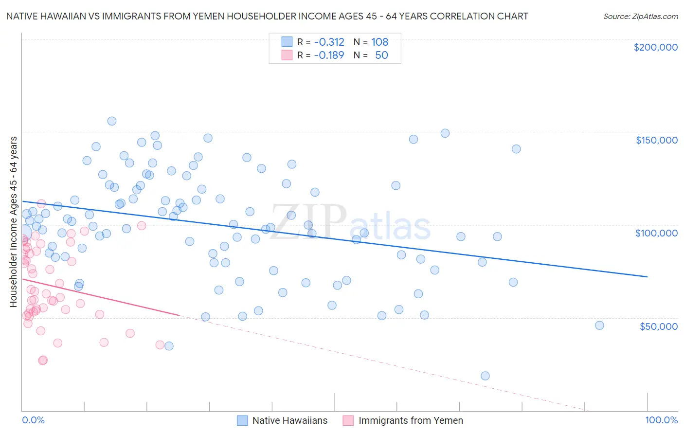 Native Hawaiian vs Immigrants from Yemen Householder Income Ages 45 - 64 years