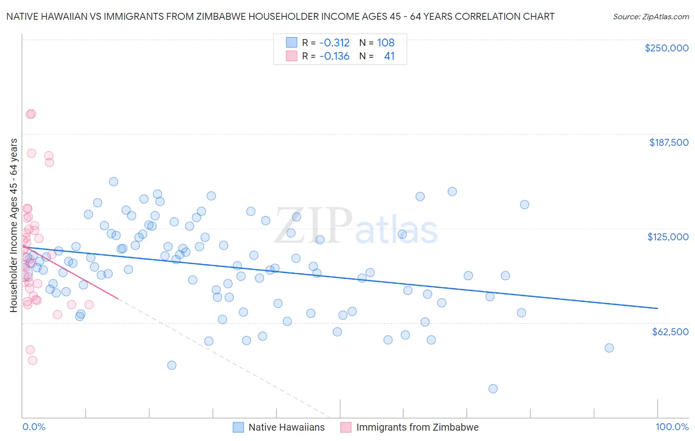 Native Hawaiian vs Immigrants from Zimbabwe Householder Income Ages 45 - 64 years