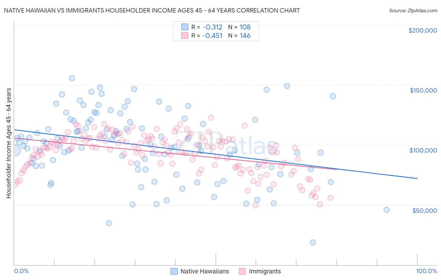 Native Hawaiian vs Immigrants Householder Income Ages 45 - 64 years