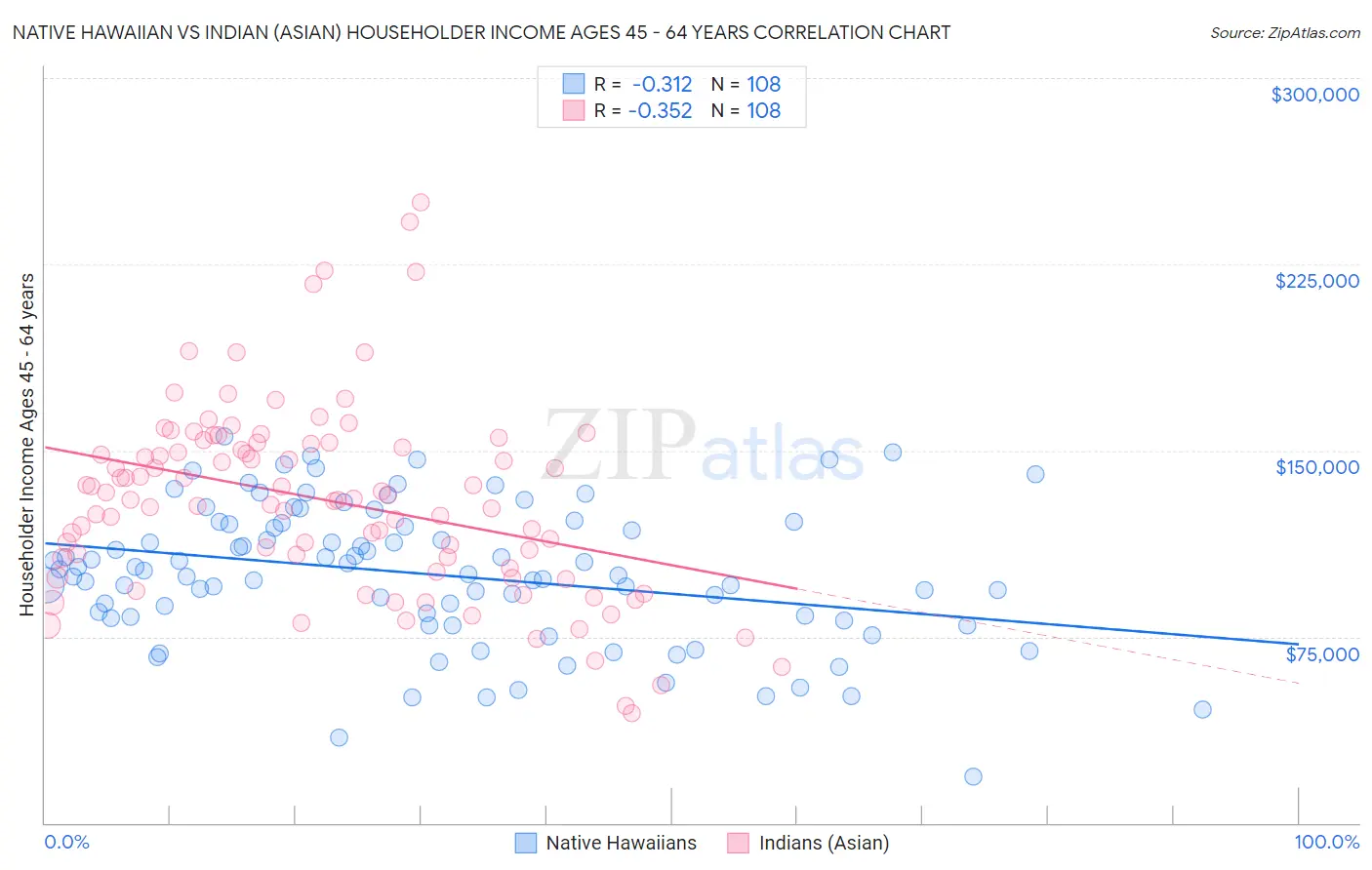 Native Hawaiian vs Indian (Asian) Householder Income Ages 45 - 64 years