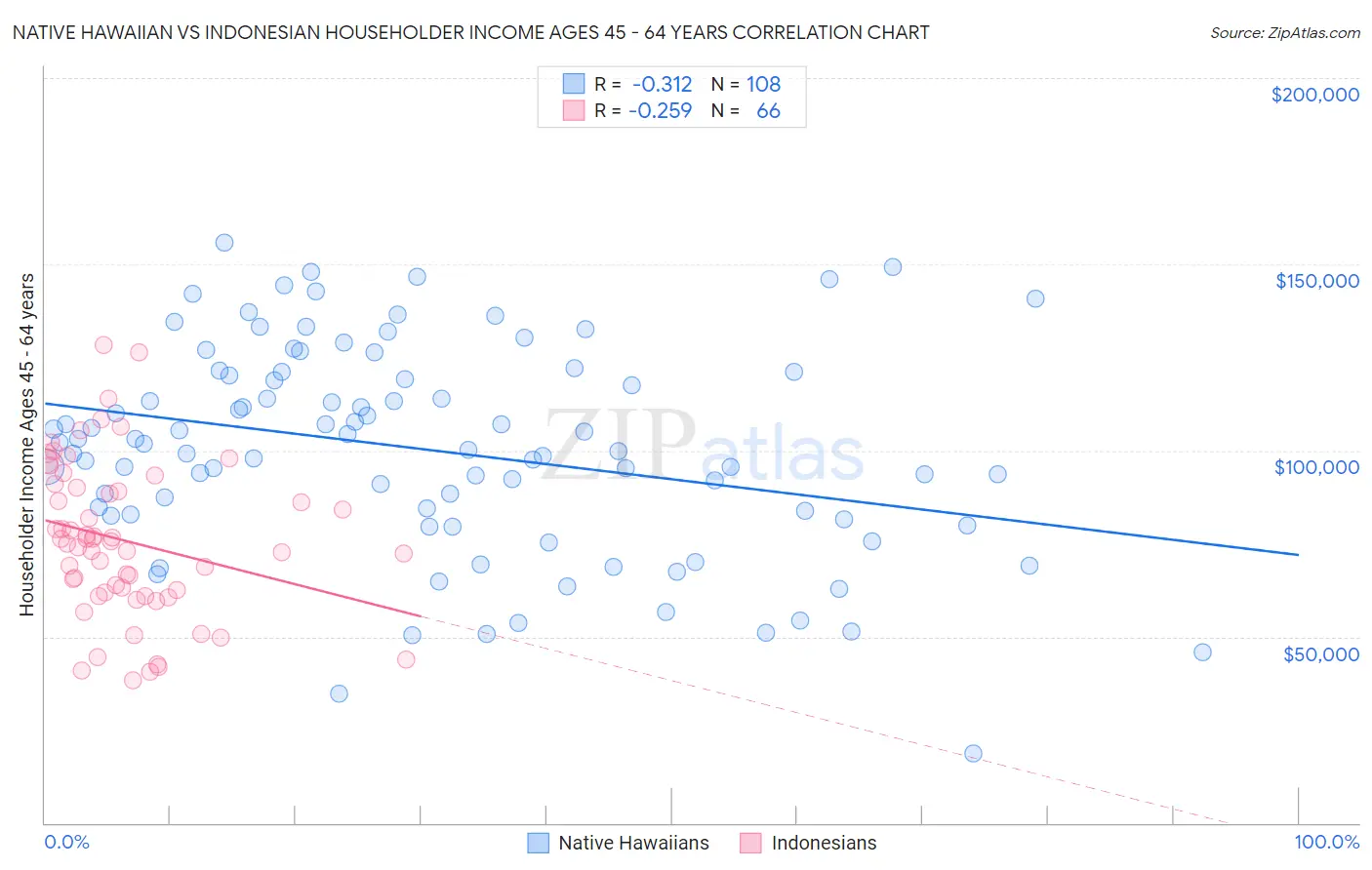 Native Hawaiian vs Indonesian Householder Income Ages 45 - 64 years