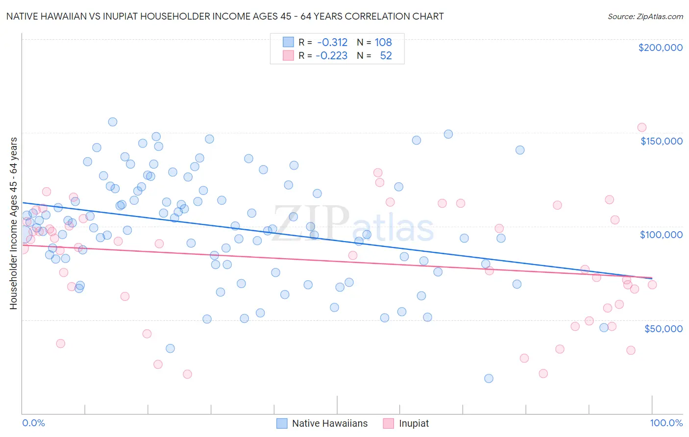 Native Hawaiian vs Inupiat Householder Income Ages 45 - 64 years