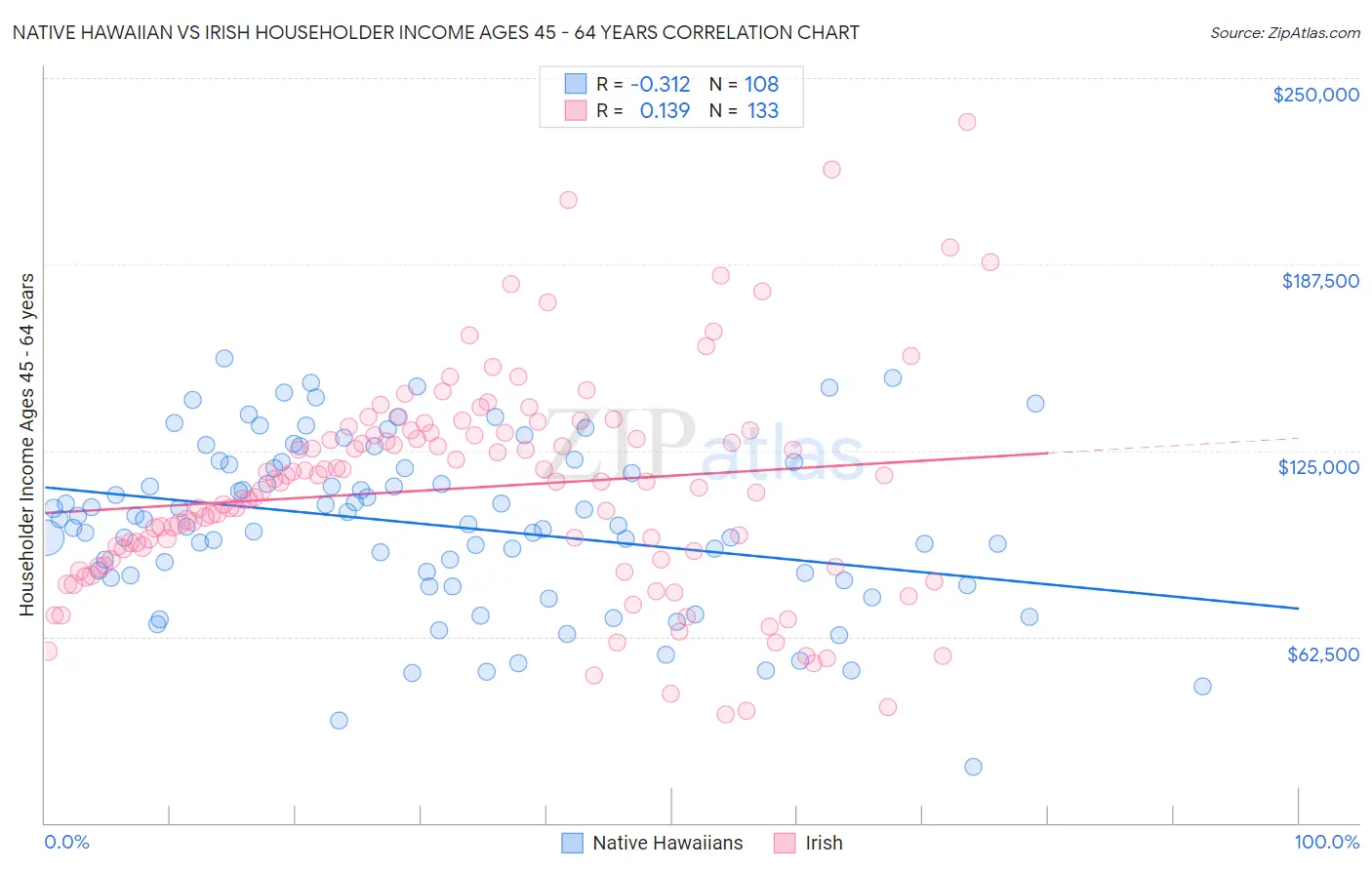 Native Hawaiian vs Irish Householder Income Ages 45 - 64 years