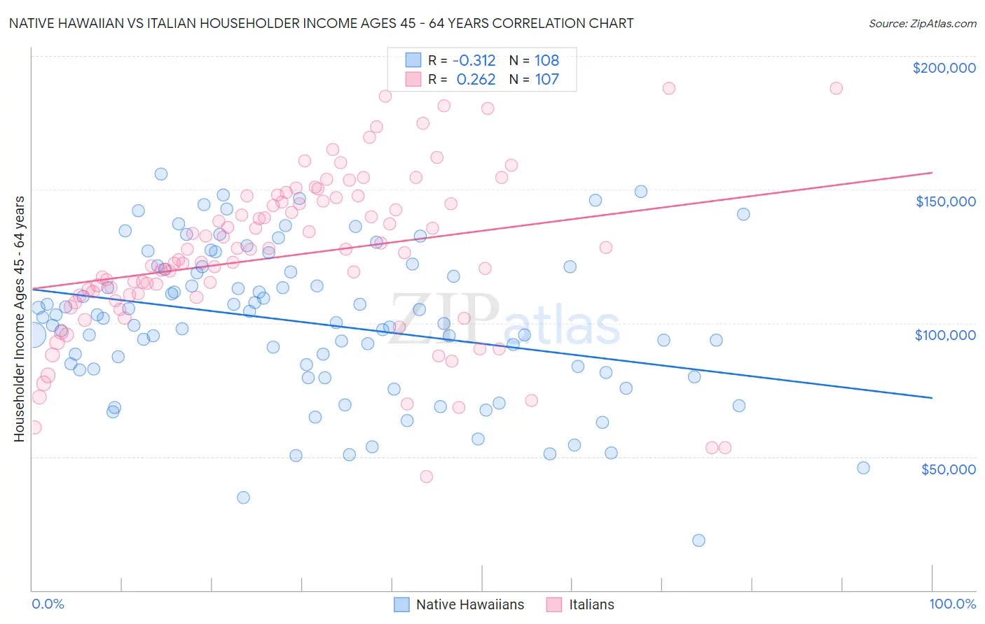 Native Hawaiian vs Italian Householder Income Ages 45 - 64 years