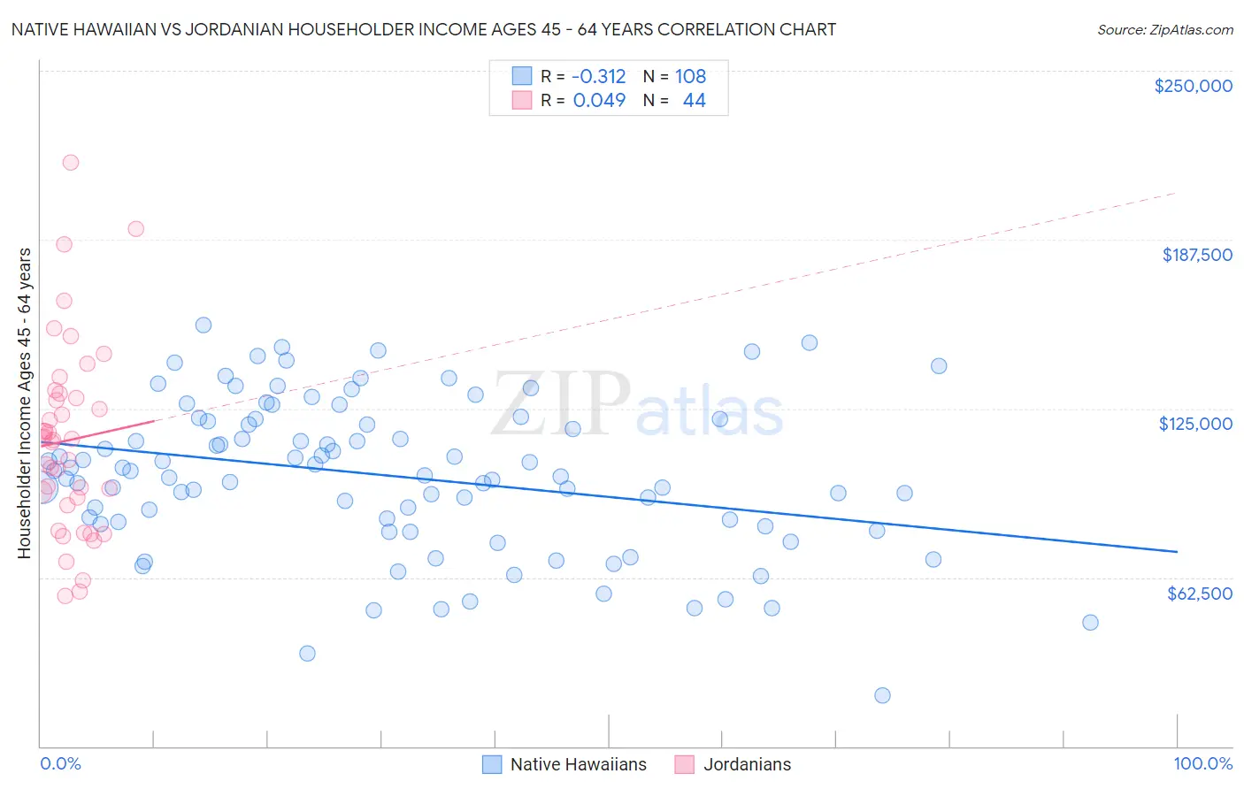 Native Hawaiian vs Jordanian Householder Income Ages 45 - 64 years