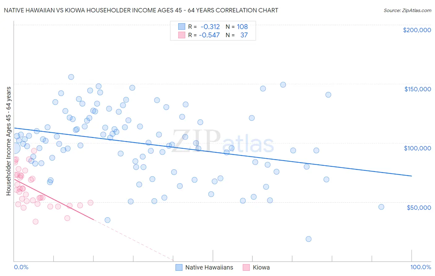 Native Hawaiian vs Kiowa Householder Income Ages 45 - 64 years