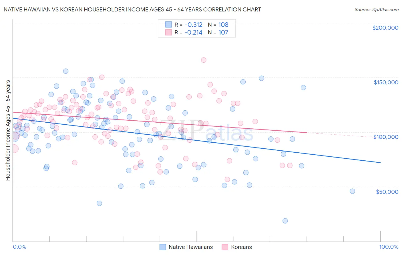 Native Hawaiian vs Korean Householder Income Ages 45 - 64 years