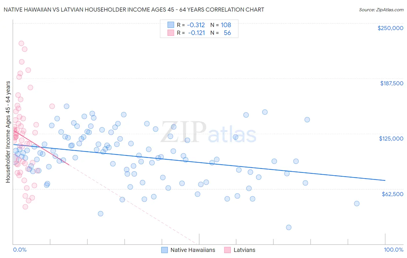 Native Hawaiian vs Latvian Householder Income Ages 45 - 64 years