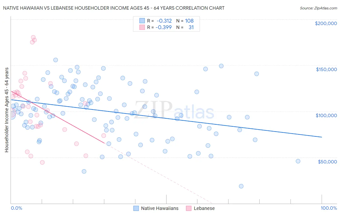 Native Hawaiian vs Lebanese Householder Income Ages 45 - 64 years