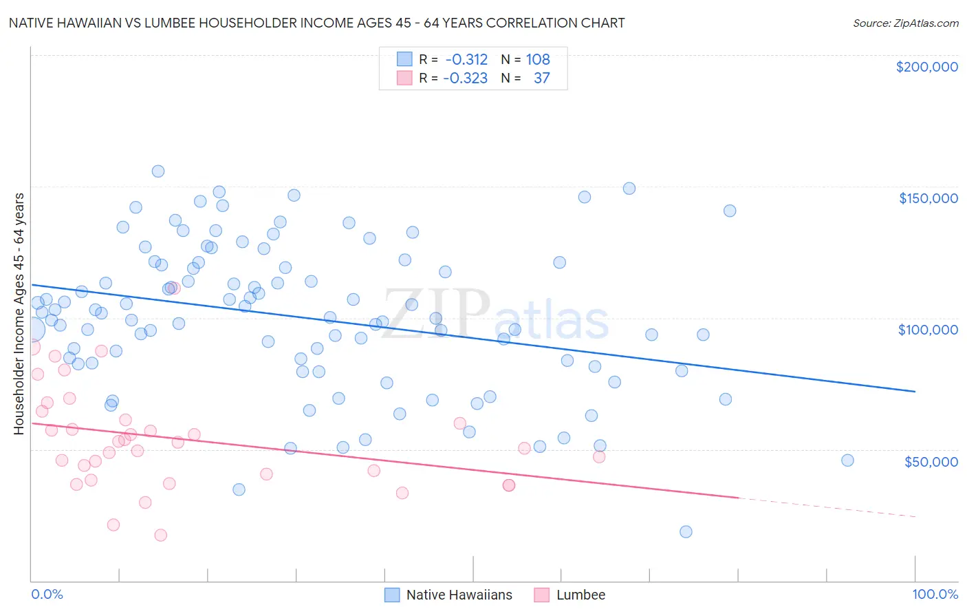 Native Hawaiian vs Lumbee Householder Income Ages 45 - 64 years