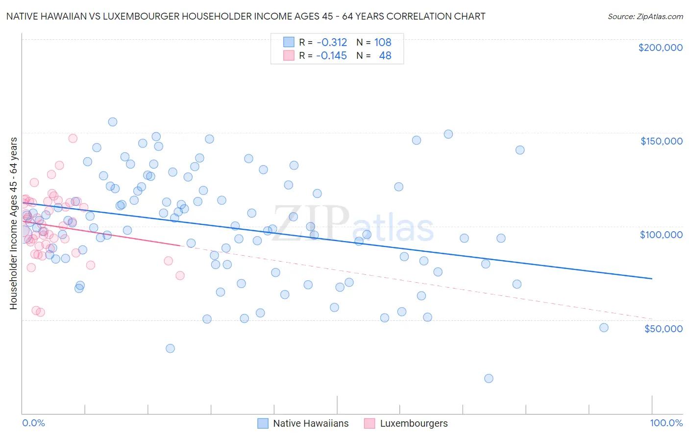 Native Hawaiian vs Luxembourger Householder Income Ages 45 - 64 years