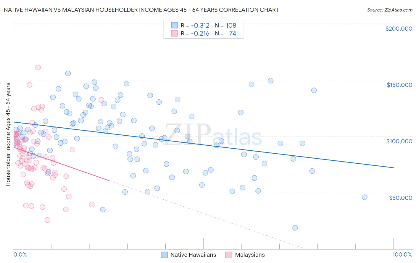 Native Hawaiian vs Malaysian Householder Income Ages 45 - 64 years