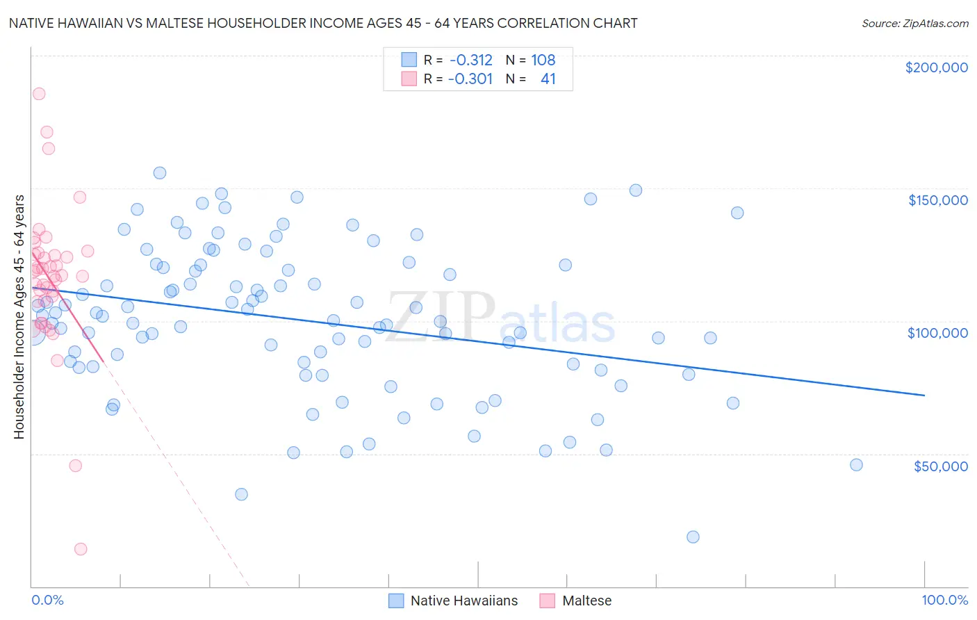 Native Hawaiian vs Maltese Householder Income Ages 45 - 64 years