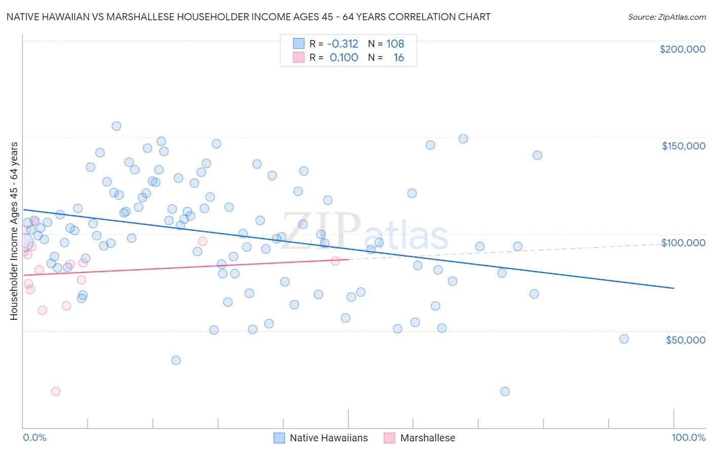 Native Hawaiian vs Marshallese Householder Income Ages 45 - 64 years