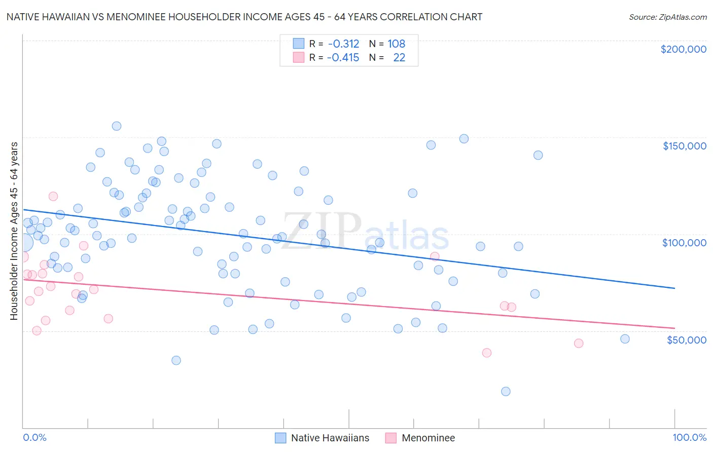 Native Hawaiian vs Menominee Householder Income Ages 45 - 64 years