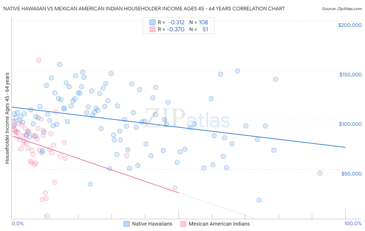 Native Hawaiian vs Mexican American Indian Householder Income Ages 45 - 64 years