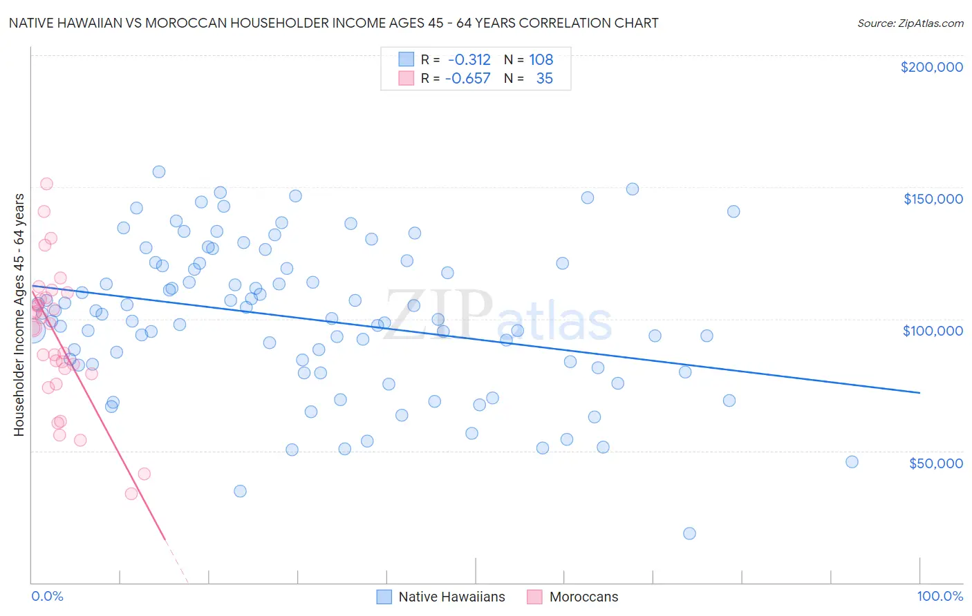 Native Hawaiian vs Moroccan Householder Income Ages 45 - 64 years