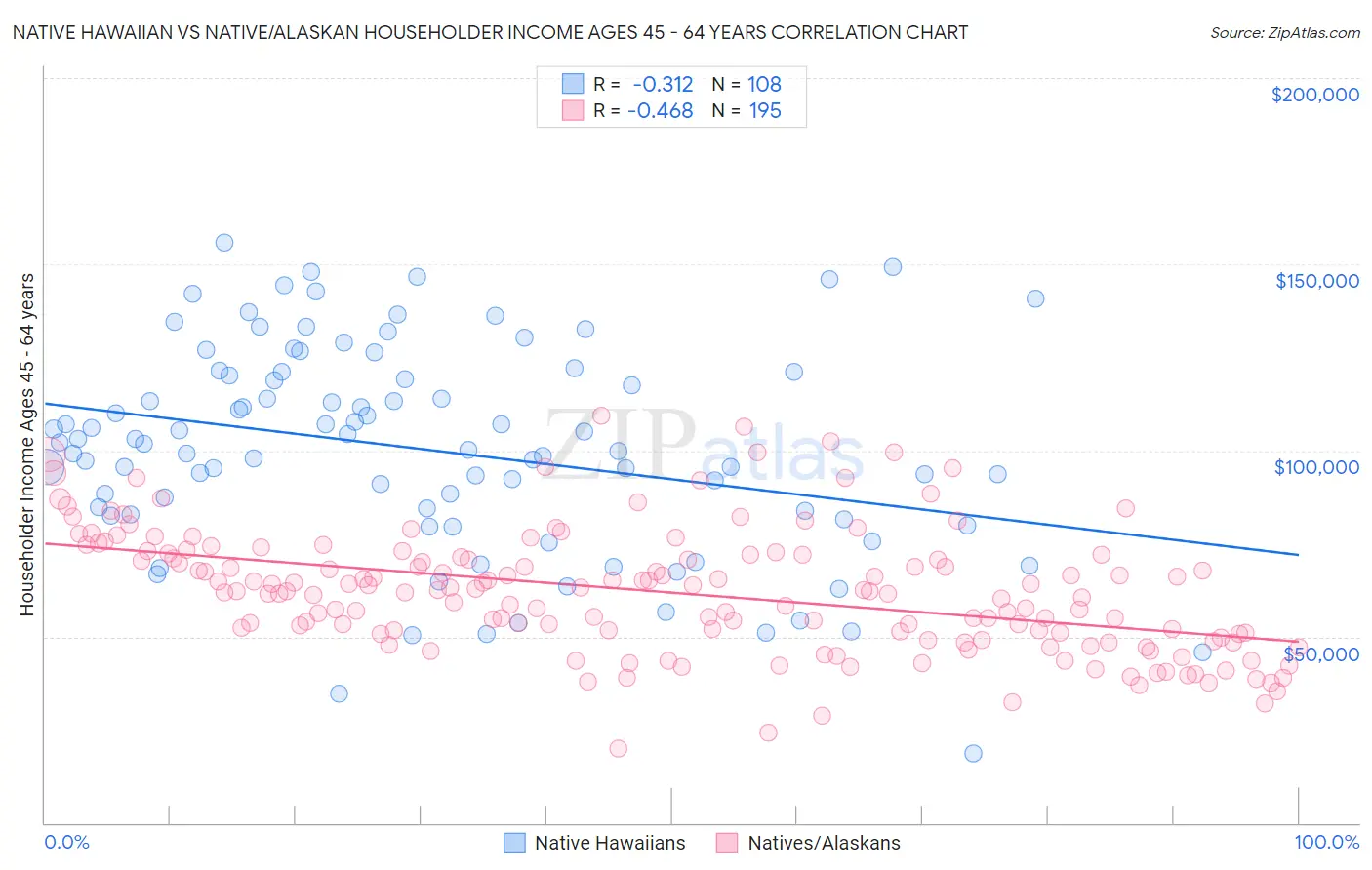 Native Hawaiian vs Native/Alaskan Householder Income Ages 45 - 64 years